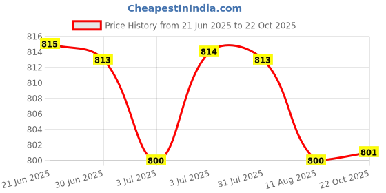amazon.in LOOM TREE® Mushroom Head Air Cushion BB Cream Long Wear Lightweight Brightening Pigment Milk White | Makeup | Face | BB | CC & Alphabet Creams Price History Graph from 21 Jun 2025 to 22 Oct 2025