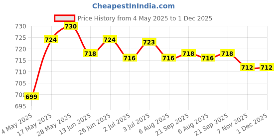 amazon.in LOOM TREE® Mushroom Head Foundation Moisturizing Concealer Long Lasting Natural | Makeup | Face | Bb, Cc & Alphabet Creams Price History Graph from 4 May 2025 to 30 Nov 2025