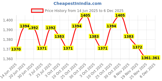 amazon.in LOOM TREE® Music AMI MMI Interface USB Charger Aux Cable for VW Audi S5 Q5 Q7 A3 A4L A5 | Parts & Accessories | Car & Truck Parts | Interior | Other Price History Graph from 14 Jun 2025 to 5 Dec 2025