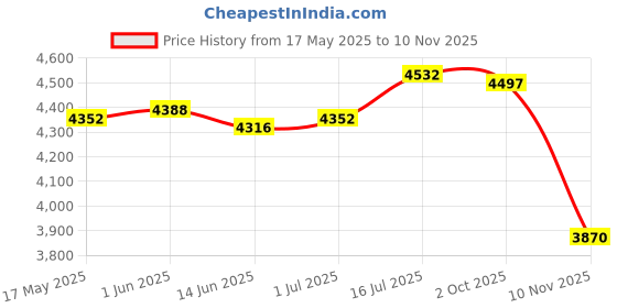 amazon.in LOOM TREE® Music Boxing Machine Electronic Boxing Train for Kickboxing Fitness Karate Black | 1 Boxing Machine 1 Pair Boxing Gloves Price History Graph from 17 May 2025 to 10 Nov 2025