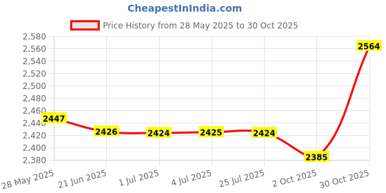 amazon.in LOOM TREE® Natural Cork Yoga, Pilates Exercise Block Eco Friendly, Stretching Aid Brick | 1 Piece Cork Yoga Block Price History Graph from 28 May 2025 to 30 Oct 2025