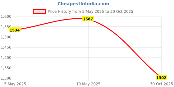 amazon.in LOOM TREE® Navigation Plate Bracket Bar Mount Navigation Pad Mount for 12-16mm Dia Blue | Automotive Tools & Supplies | Other Auto Tools & Supplies Price History Graph from 5 May 2025 to 30 Oct 2025