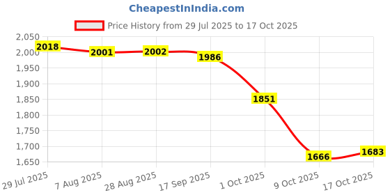 amazon.in LOOM TREE® Neck Training Exerciser Support Head Harness for Exercises Muscle Growth | Fitness Running & Yoga | Strength Training | Other Strength Training Price History Graph from 29 Jul 2025 to 17 Oct 2025