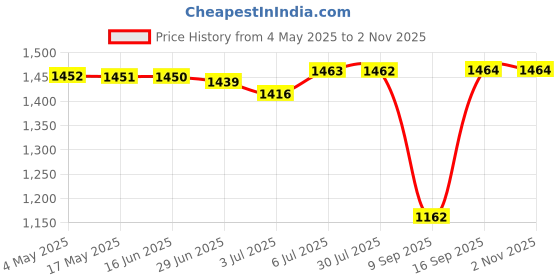 amazon.in LOOM TREE® Needle Felting Kits Wooden Handle Finger Cots for Stitch Craft Beginner | Needlecrafts & Yarn | Spinning & Felting | Roving Wool & Fibers | Price History Graph from 4 May 2025 to 1 Nov 2025