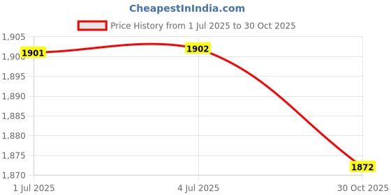 amazon.in LOOM TREE® NEMA11 Stepper Stepping Motor Driver 28mm 1.8 Deg 4 Lead For CNC 3D Printer | 1 Piece Stepping Motor Price History Graph from 1 Jul 2025 to 30 Oct 2025