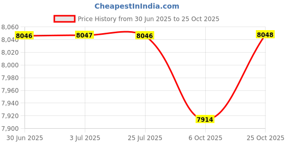 amazon.in loom tree LOOM TREE® Neoprene Wetsuit Underwater Scuba Diving Suit for Surfing Water Sports M loom tree Price History Graph from 30 Jun 2025 to 25 Oct 2025