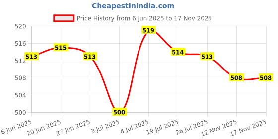 amazon.in LOOM TREE® New 1M Motorcycle Fuel Oil Delivery Tube Hose Line Petrol Pipe Clear Price History Graph from 6 Jun 2025 to 16 Nov 2025