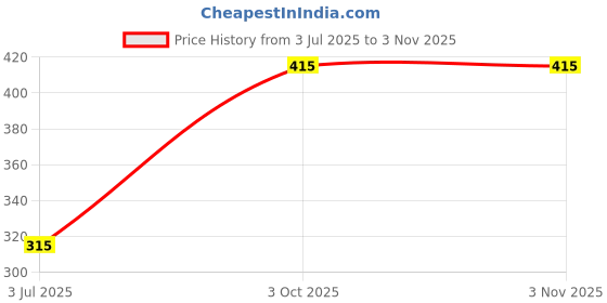 amazon.in LOOM TREE® NEW Air Filter Box Assembly for 47cc 49cc Mini Quad ATV 83 x 63 x 30 mm Price History Graph from 3 Jul 2025 to 3 Nov 2025