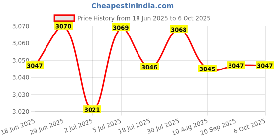 amazon.in LOOM TREE® New Engine Variable Valve Timing Solenoid Fit For 23796-ZE00C | Parts & Accessories | Car & Truck Parts | Engines & Components | Timing Components Price History Graph from 18 Jun 2025 to 5 Oct 2025