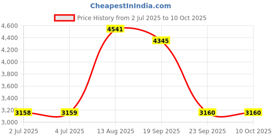 amazon.in LOOM TREE® New Portable HDD External Hard Drive Disk USB 3.0 for PC Laptop Red 500GB Price History Graph from 2 Jul 2025 to 9 Oct 2025