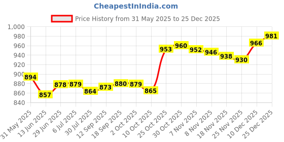 amazon.in loom tree LOOM TREE® Newborns Bathtub Mats Air Mesh Infant Bathing Support Mat for Newborns Babies Blue | Bathing & Grooming | Bath Tubs loom tree Price History Graph from 31 May 2025 to 25 Dec 2025
