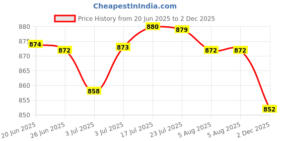 amazon.in LOOM TREE® Nitro Starter Kit Glow Plug Igniter for HSP RedCat Powered 1/8 1/10 RC Car Price History Graph from 20 Jun 2025 to 2 Dec 2025