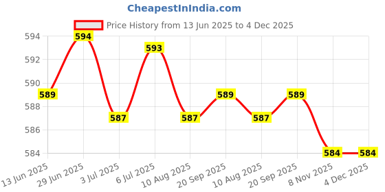 amazon.in loom tree LOOM TREE® Noise Reduction Ear Plugs Silicone Sound Blocking For Sleep Snoring Swimming Black | Health Care | Sleeping Aids | Other Sleeping Aids loom tree Price History Graph from 13 Jun 2025 to 4 Dec 2025