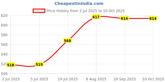 amazon.in loom tree LOOM TREE® Noise Reduction Ear Plugs Silicone Sound Blocking for Sleep Snoring Swimming Grey loom tree Price History Graph from 2 Jul 2025 to 9 Oct 2025