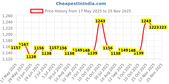amazon.in loom tree LOOM TREE® Noise Reduction Earmuff High Performance for Construction Woodworkings Events | Facility Maintenance & Safety | Personal Protective Equip/Ppe | Ear Plugs & Ear Muffs | Ear Plugs loom tree Price History Graph from 17 May 2025 to 24 Nov 2025