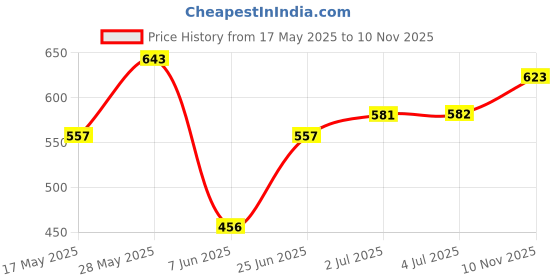 amazon.in LOOM TREE® Non Marking Nail Invisible Baseboard Finishing Nails Screws for Wood Veneer 50Pcs | Home Improvement | Building & Hardware | Nails, Screws & Fasteners | Screws & Bolts Price History Graph from 17 May 2025 to 10 Nov 2025