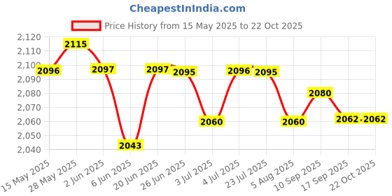 amazon.in loom tree LOOM TREE® Nonslip Men Women Water Shoes Sneakers Socks for Yoga Sports Sailing 39Yard Gray | Water Sports | Fins, Footwear & Gloves | Water Shoes | Men loom tree Price History Graph from 15 May 2025 to 22 Oct 2025