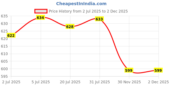amazon.in LOOM TREE® Novelty Kitchen Cooking Anti-Oil Splash Face Mask Shield Protector New Blue | Home & Garden | Kitchen, Dining & Bar | Kitchen Tools & Gadgets | Other Kitchen Tools & Gadgets Price History Graph from 2 Jul 2025 to 30 Nov 2025