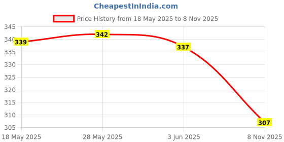 amazon.in loom tree LOOM TREE® Nylon Eyeglass Neck Strap Eyeglass Chain Sunglasses Cord Holder Brown | Vision Care | Eyeglass Straps & Cords loom tree Price History Graph from 18 May 2025 to 8 Nov 2025