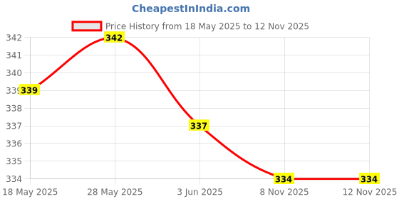 amazon.in loom tree LOOM TREE® Nylon Eyeglasses Neck Strap Sunglasses Holder Chain Eyewear Retainer Black | Vision Care | Eyeglass Straps & Cords loom tree Price History Graph from 18 May 2025 to 12 Nov 2025
