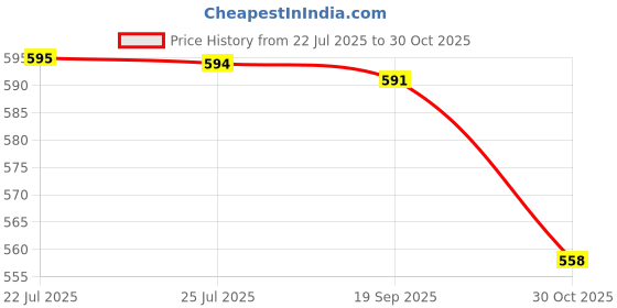 amazon.in LOOM TREE® Office Partition Bracket Divider Clamp Holder Clips Matte White | 1 Piece Office Partition Bracket Price History Graph from 22 Jul 2025 to 30 Oct 2025
