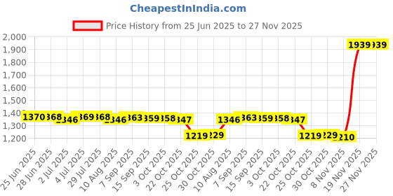 amazon.in LOOM TREE® Oil Pressure Sensor Car Auto Accessories For Bobcat Loader Skid Steer Price History Graph from 25 Jun 2025 to 27 Nov 2025