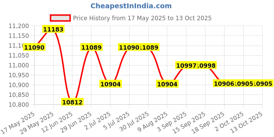 amazon.in LOOM TREE® One Piece Two Up Driver & Rear Passenger Seat Style03 | 1 Piece Driver Rear Passenger Seat Price History Graph from 17 May 2025 to 13 Oct 2025