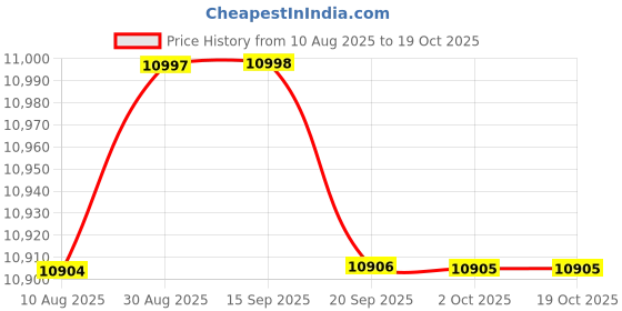 amazon.in LOOM TREE® One Piece Two Up Driver & Rear Passenger Seat Style03 | 1 Piece Driver Rear Passenger Seat Price History Graph from 10 Aug 2025 to 18 Oct 2025