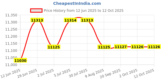 amazon.in LOOM TREE® One Piece Two Up Driver & Rear Passenger Seat Style04 | 1 Piece Driver Rear Passenger Seat Price History Graph from 12 Jun 2025 to 11 Oct 2025