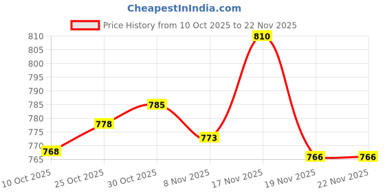 amazon.in LOOM TREE® Open 3 Fingers Glove Billiards Gloves Left Hand Playing Mitts Snooker Gloves Black and Gray | Fitness Running & Yoga | Strength Training | Gloves Straps & Hooks Price History Graph from 10 Oct 2025 to 22 Nov 2025
