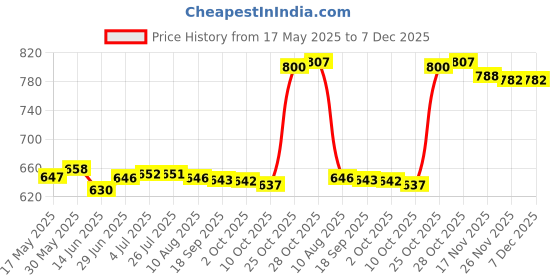 amazon.in LOOM TREE® Open 3 Fingers Glove Billiards Gloves Left Hand Playing Mitts Snooker Gloves Blue | Fitness Running & Yoga | Strength Training | Gloves Straps & Hooks Price History Graph from 17 May 2025 to 6 Dec 2025