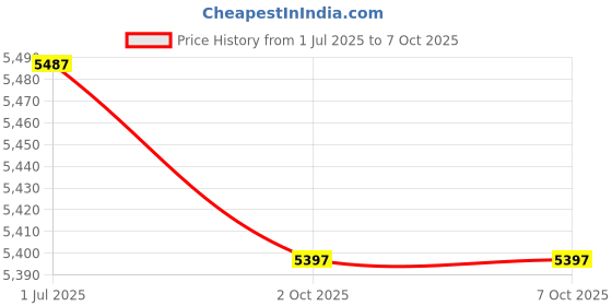 amazon.in LOOM TREE® Otc 6297 50Mm Trucks Split Ball Joint Separator Arms Rods Puller Extractor | 1X Universal Ball Joint Separator Price History Graph from 1 Jul 2025 to 7 Oct 2025