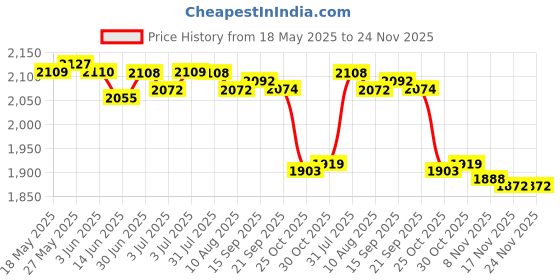 amazon.in LOOM TREE® Outdoor Wall Mounted Safe Key Box with Lock & Waterproof Home Blue | 1 Piece Key Lockbox (With Screws) Price History Graph from 18 May 2025 to 23 Nov 2025