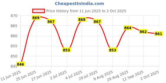 amazon.in LOOM TREE® Outside Air Temperature Sensor Replaces Parts For Ford Edge F-150 F-250 Price History Graph from 11 Jun 2025 to 2 Oct 2025