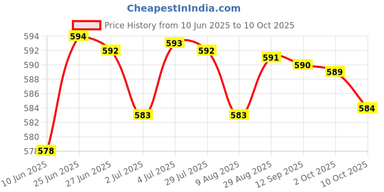 amazon.in LOOM TREE® Outside Ambient Air Temperature Sensor 25775833 For Cadillac Durable | Automotive Tools & Supplies | Other Auto Tools & Supplies Price History Graph from 10 Jun 2025 to 10 Oct 2025