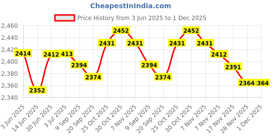 amazon.in loom tree LOOM TREE® Oxford Cloth Camping Pot Storage Bag with Handles Durable Material Versatile M loom tree Price History Graph from 3 Jun 2025 to 1 Dec 2025