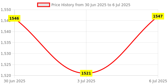 amazon.in LOOM TREE® Oxygen Flow Meter Flowmeter with Control Valve for Oxygen Air 0.1-1L Hydraulics Pneumatics & Pumps | Pump & Flow Controllers | Flow Controllers & Meters | Flow Meters Price History Graph from 30 Jun 2025 to 6 Jul 2025