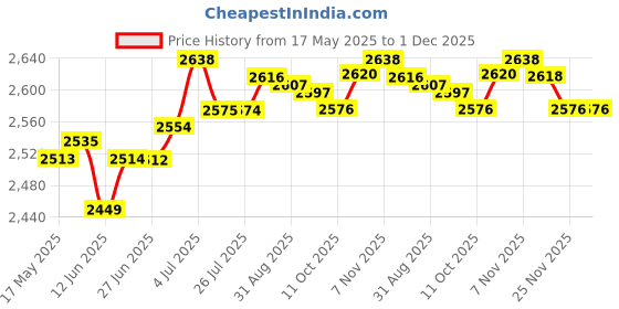 amazon.in LOOM TREE® Padded Blocking Guard Defender Defense Sticks for Basketball Boxing Football Hard Handle | Team Sports | Basketball | Training Aids Price History Graph from 17 May 2025 to 1 Dec 2025