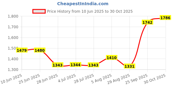 amazon.in LOOM TREE® Padded Large UNHOOKING MAT FOLD Over Straps CARP Fishing Tackle Protect PAD Price History Graph from 10 Jun 2025 to 30 Oct 2025
