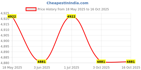 amazon.in LOOM TREE® Parachute for Kids with Handles 13ft | Toys & Hobbies | Outdoor Toys & Structures | Parachutes Price History Graph from 18 May 2025 to 15 Oct 2025