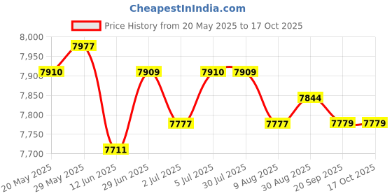 amazon.in LOOM TREE® Passenger Pillion Rear Seat For Shadow Ace Vt750 1998-2003 | 1 Piece Passenger Rear Seat Price History Graph from 20 May 2025 to 16 Oct 2025