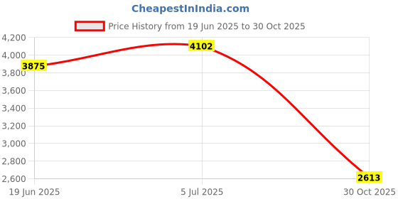 amazon.in LOOM TREE® Patient Gait Belt Nursing Elderly Assist Device For Disabled Patient Injured Xl | Medical Mobility & Disability | Daily Living Aids | Other Daily Living Aids Price History Graph from 19 Jun 2025 to 30 Oct 2025