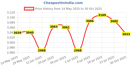 amazon.in LOOM TREE® Patio Furniture Set Cover Tear Resistant Sofa Set Cover for Yard Garden Lawn 135x135x75 cm | Yard Garden & Outdoor Living | Patio & Garden Furniture | Outdoor Furniture Covers Price History Graph from 14 May 2025 to 30 Oct 2025