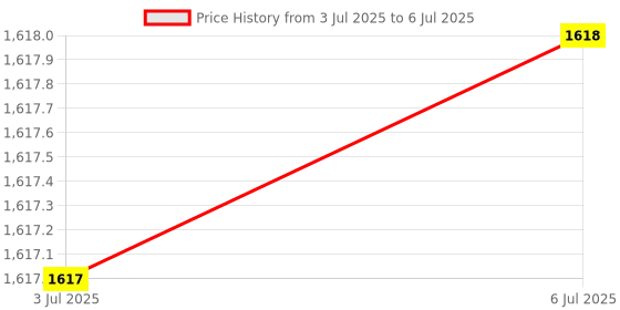 amazon.in LOOM TREE® PCB Screw-in Stabilizers for MX Mechanical Keyboard Yellow 1 6.25u 4 2U Price History Graph from 3 Jul 2025 to 6 Jul 2025