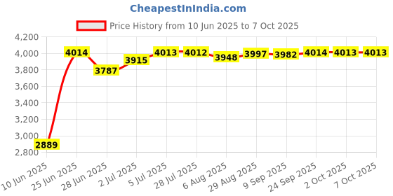 amazon.in LOOM TREE® PCI-E Express X1 to Dual PCI Riser Extend Adapter Card with USB 3.0 Cable Price History Graph from 10 Jun 2025 to 7 Oct 2025