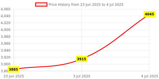 amazon.in LOOM TREE® PCI-E Express X1 to Dual PCI Riser Extend Adapter Card with USB 3.0 Cable Price History Graph from 23 Jun 2025 to 4 Jul 2025