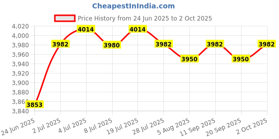 amazon.in LOOM TREE® PCI-E Express X1 to Dual PCI Riser Extend Adapter Card with USB 3.0 Cable Price History Graph from 24 Jun 2025 to 2 Oct 2025