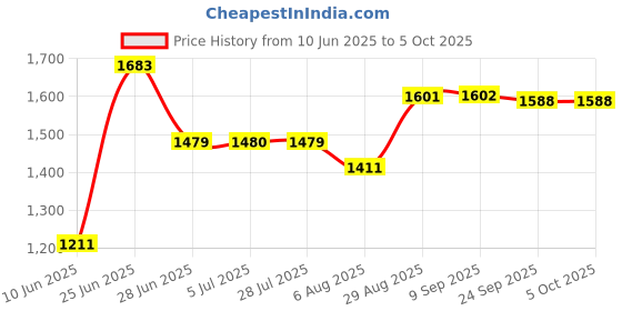 amazon.in LOOM TREE® PCI-E to USB3.0 5 Port PCI Express Card Connector Adapter 5Gbps with 20 pin Price History Graph from 10 Jun 2025 to 5 Oct 2025