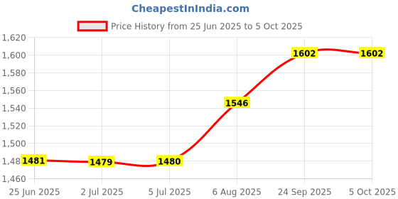 amazon.in LOOM TREE® PCI-E to USB3.0 5 Port PCI Express Card Connector Adapter 5Gbps with 20 pin Price History Graph from 25 Jun 2025 to 5 Oct 2025