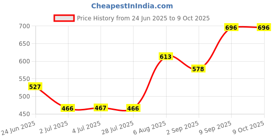 amazon.in LOOM TREE® PDU Conversion Plug IEC 320 C14 Male to 5-15R Female Conversion Adapter Price History Graph from 24 Jun 2025 to 9 Oct 2025